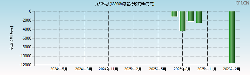 九联科技(688609)高管持股变动图