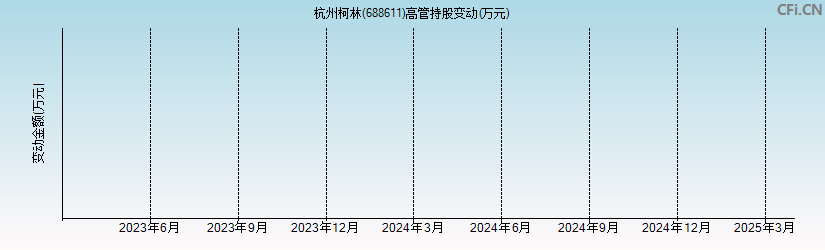 杭州柯林(688611)高管持股变动图