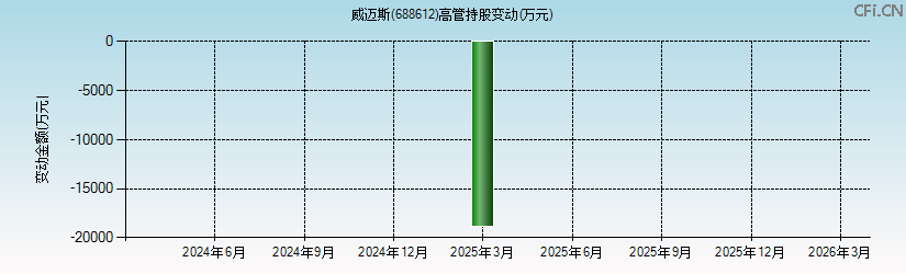 威迈斯(688612)高管持股变动图