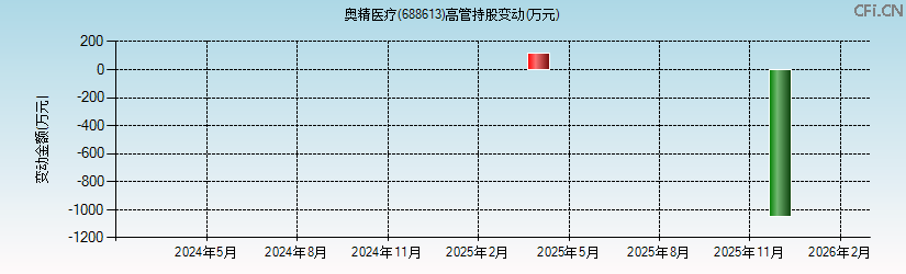 奥精医疗(688613)高管持股变动图