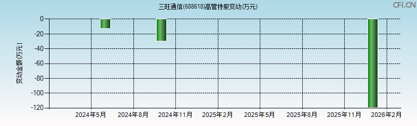 三旺通信(688618)高管持股变动图 三旺通信(688618)高管持股变动图