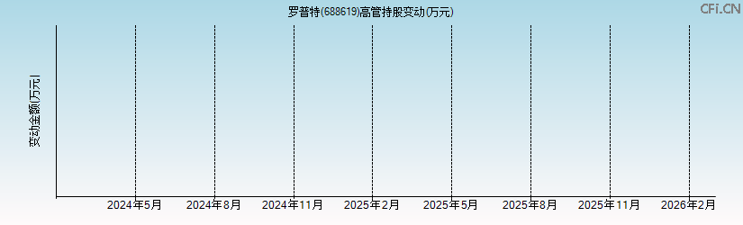 罗普特(688619)高管持股变动图 罗普特(688619)高管持股变动图