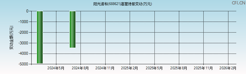 阳光诺和(688621)高管持股变动图