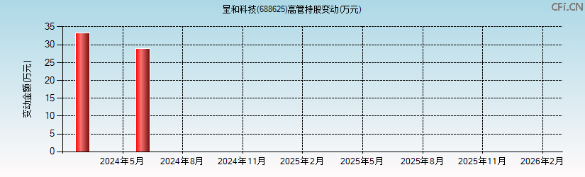 呈和科技(688625)高管持股变动图
