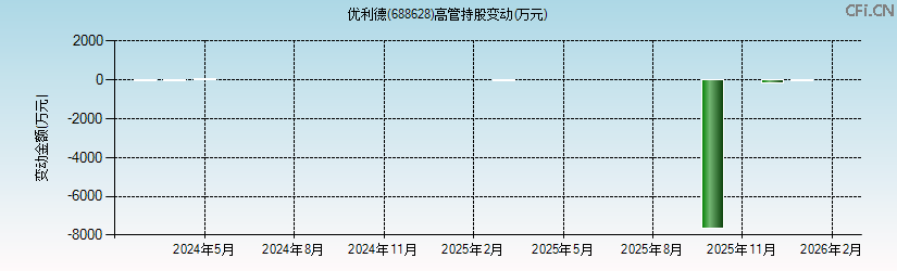 优利德(688628)高管持股变动图 优利德(688628)高管持股变动图