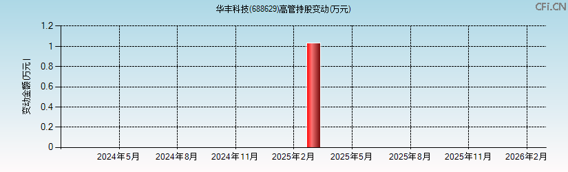 华丰科技(688629)高管持股变动图
