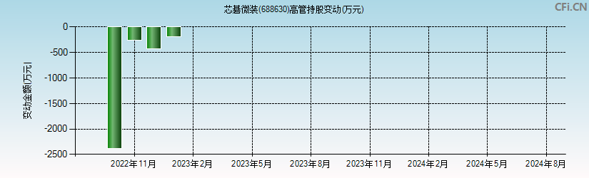 芯碁微装(688630)高管持股变动图