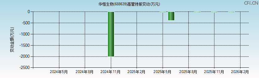 华恒生物(688639)高管持股变动图