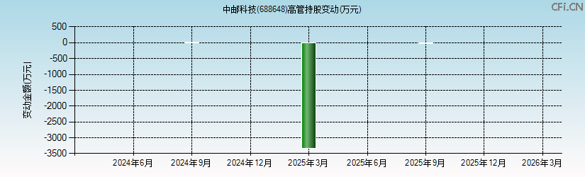 中邮科技(688648)高管持股变动图