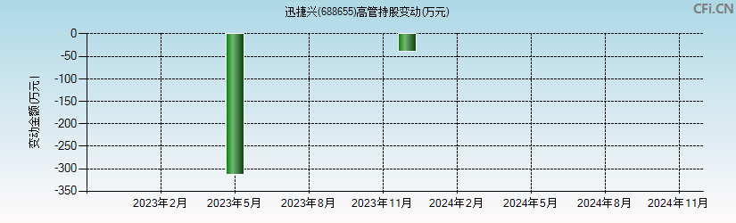 迅捷兴(688655)高管持股变动图