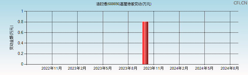 浩欧博(688656)高管持股变动图