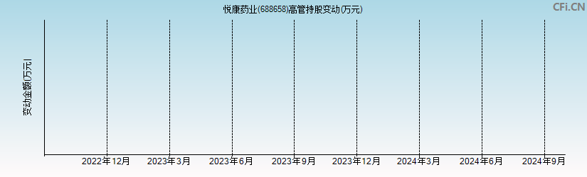 悦康药业(688658)高管持股变动图