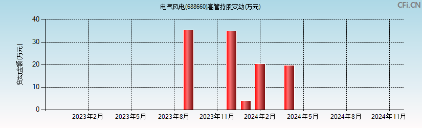 电气风电(688660)高管持股变动图