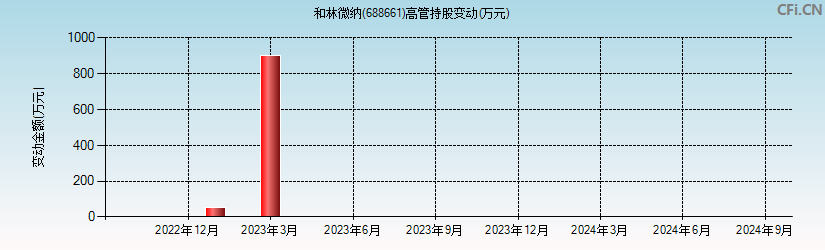 和林微纳(688661)高管持股变动图