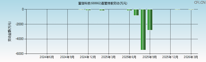 富信科技(688662)高管持股变动图