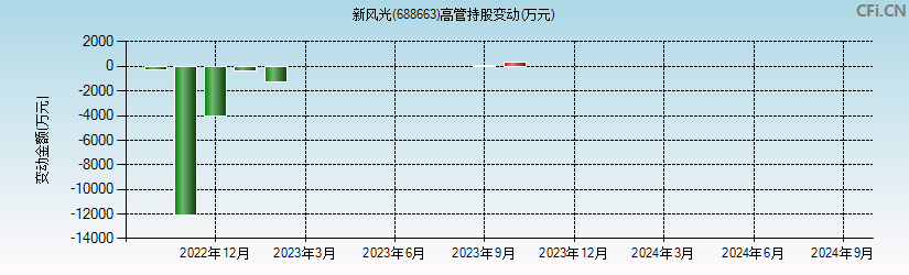 新风光(688663)高管持股变动图