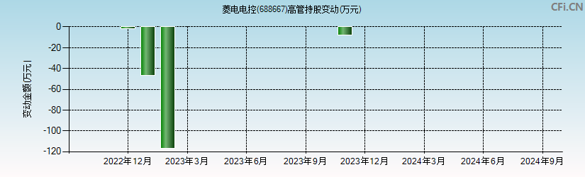 菱电电控(688667)高管持股变动图