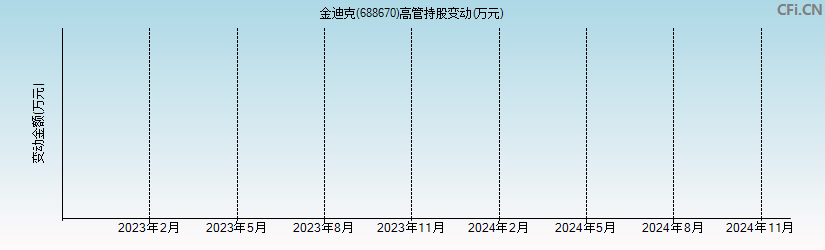 金迪克(688670)高管持股变动图