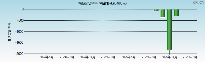 海泰新光(688677)高管持股变动图