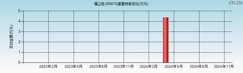 福立旺(688678)高管持股变动图