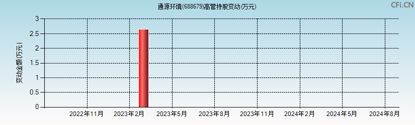 通源环境(688679)高管持股变动图