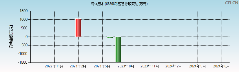 海优新材(688680)高管持股变动图