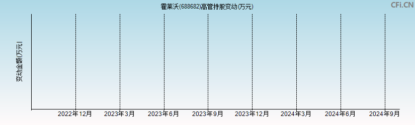 霍莱沃(688682)高管持股变动图