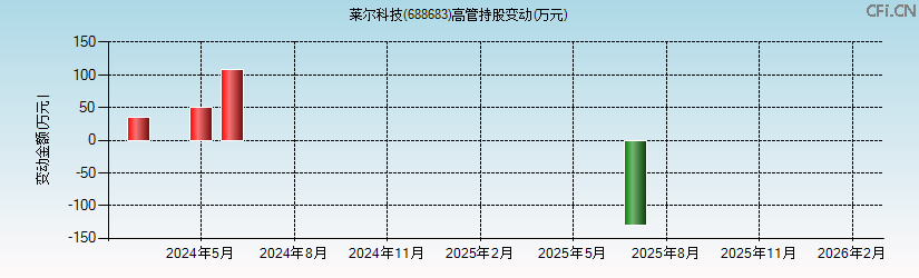 莱尔科技(688683)高管持股变动图