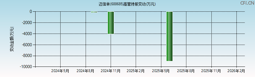 迈信林(688685)高管持股变动图 迈信林(688685)高管持股变动图