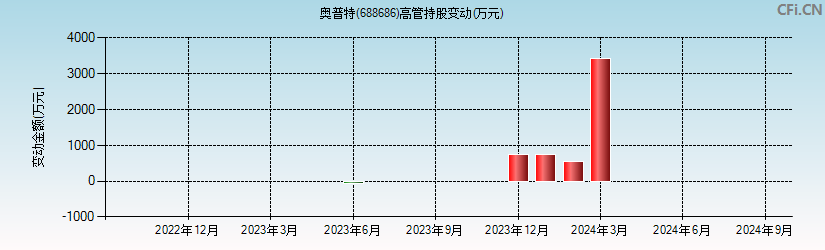 奥普特(688686)高管持股变动图