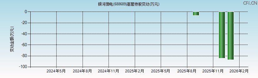 银河微电(688689)高管持股变动图