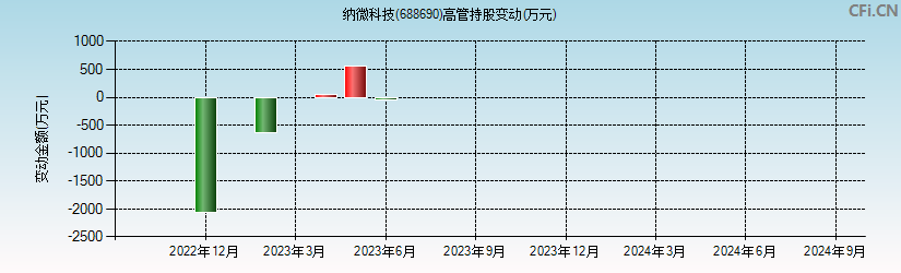 纳微科技(688690)高管持股变动图