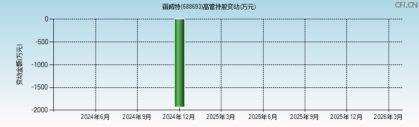 锴威特(688693)高管持股变动图