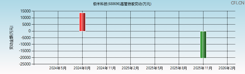 极米科技(688696)高管持股变动图 极米科技(688696)高管持股变动图
