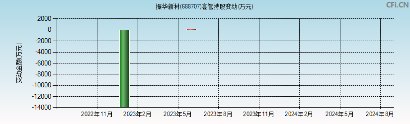 振华新材(688707)高管持股变动图