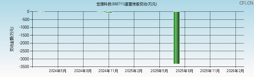 宏微科技(688711)高管持股变动图