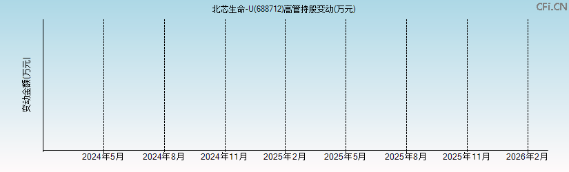 C北芯-U(688712)高管持股变动图