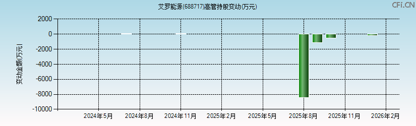 艾罗能源(688717)高管持股变动图 艾罗能源(688717)高管持股变动图