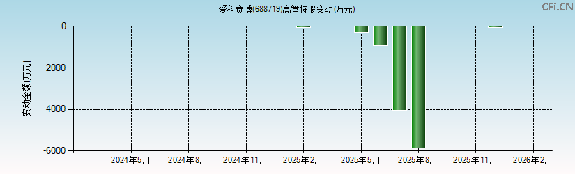 爱科赛博(688719)高管持股变动图