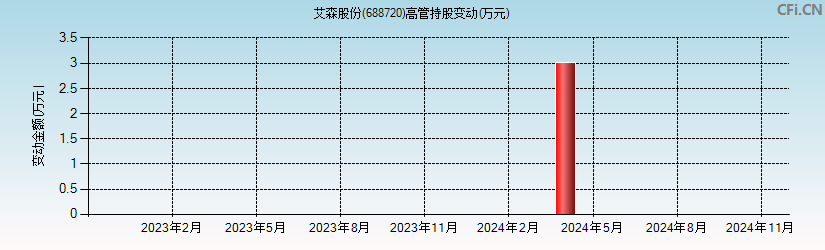 艾森股份(688720)高管持股变动图