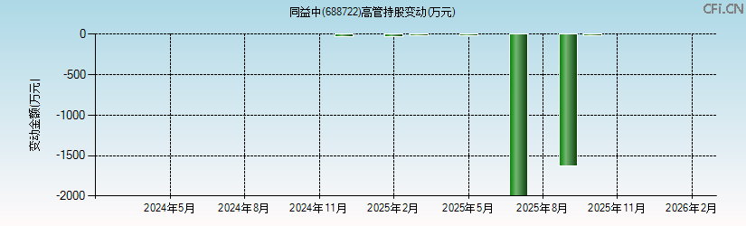 同益中(688722)高管持股变动图 同益中(688722)高管持股变动图