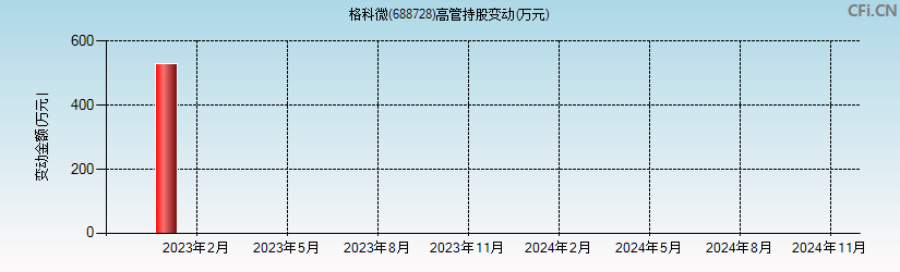 格科微(688728)高管持股变动图