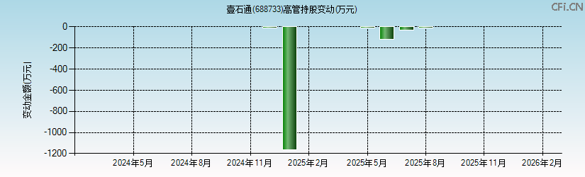 壹石通(688733)高管持股变动图