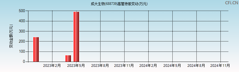 成大生物(688739)高管持股变动图