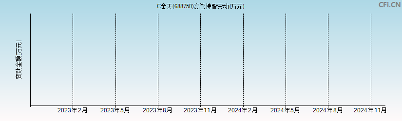 N金天(688750)高管持股变动图