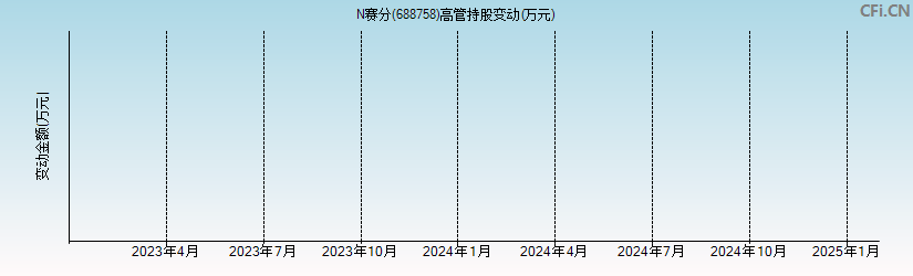 赛分科技(688758)高管持股变动图