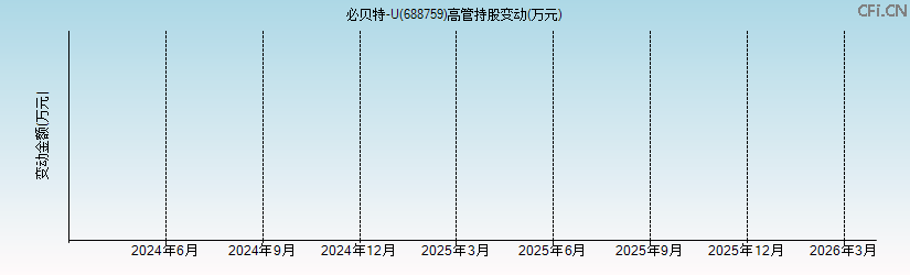 必贝特-U(688759)高管持股变动图