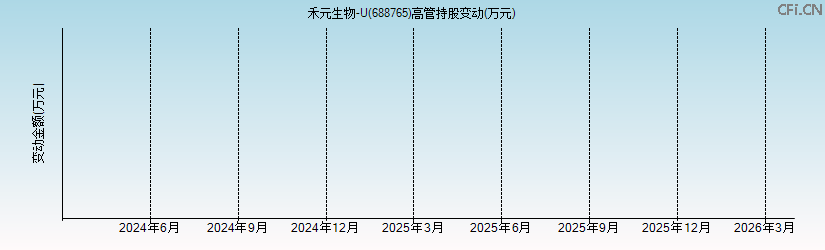 禾元生物-U(688765)高管持股变动图