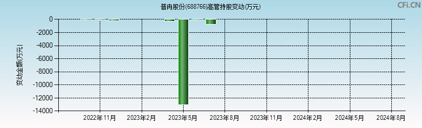 普冉股份(688766)高管持股变动图