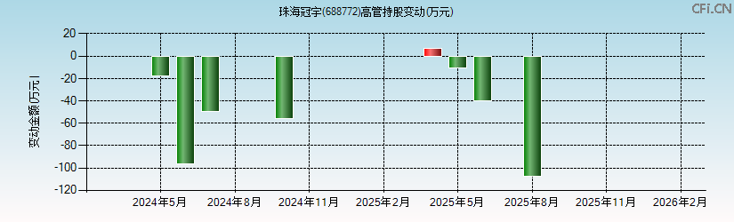 珠海冠宇(688772)高管持股变动图